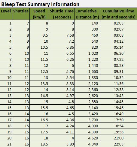 bleep test norm charts